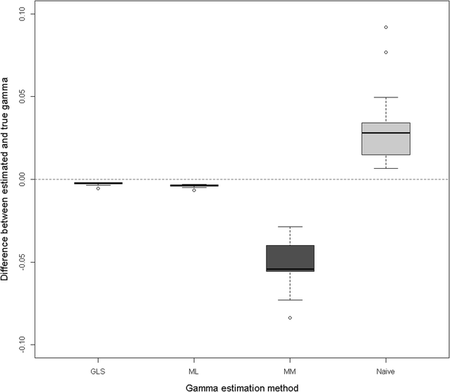 month 6 reporting cycle fixation related to and indices Fst are Metafounders