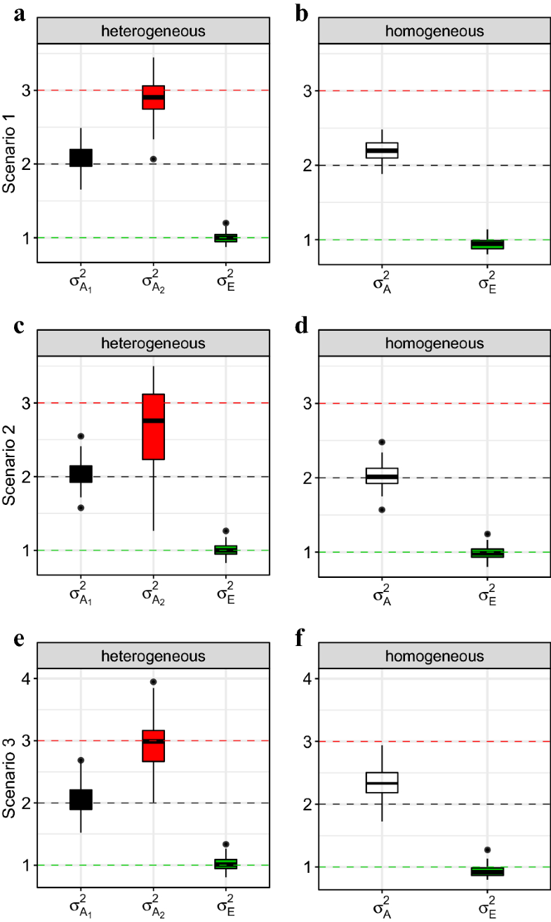 Animal models with groupspecific additive variances extending