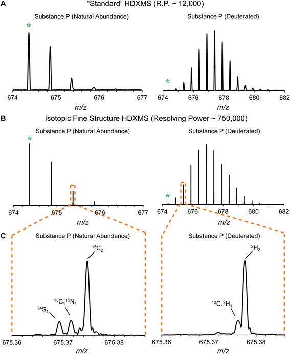 QUDeXMS hydrogen/deuterium exchange calculation for mass spectra with