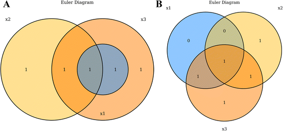 Venndiagramweb A Web Application For The Generation Of