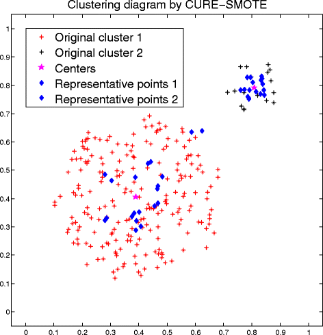 CURE-SMOTE algorithm and hybrid algorithm for feature 