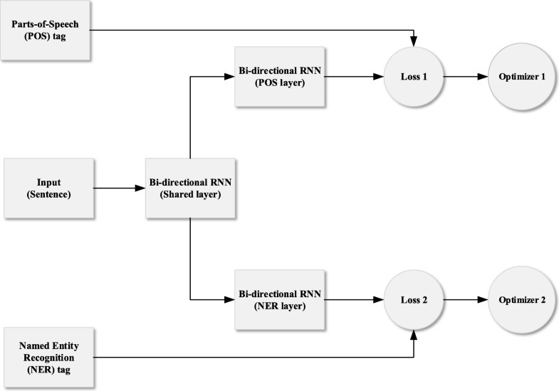 A multitask bidirectional RNN model for named entity recognition on Chinese electronic medical