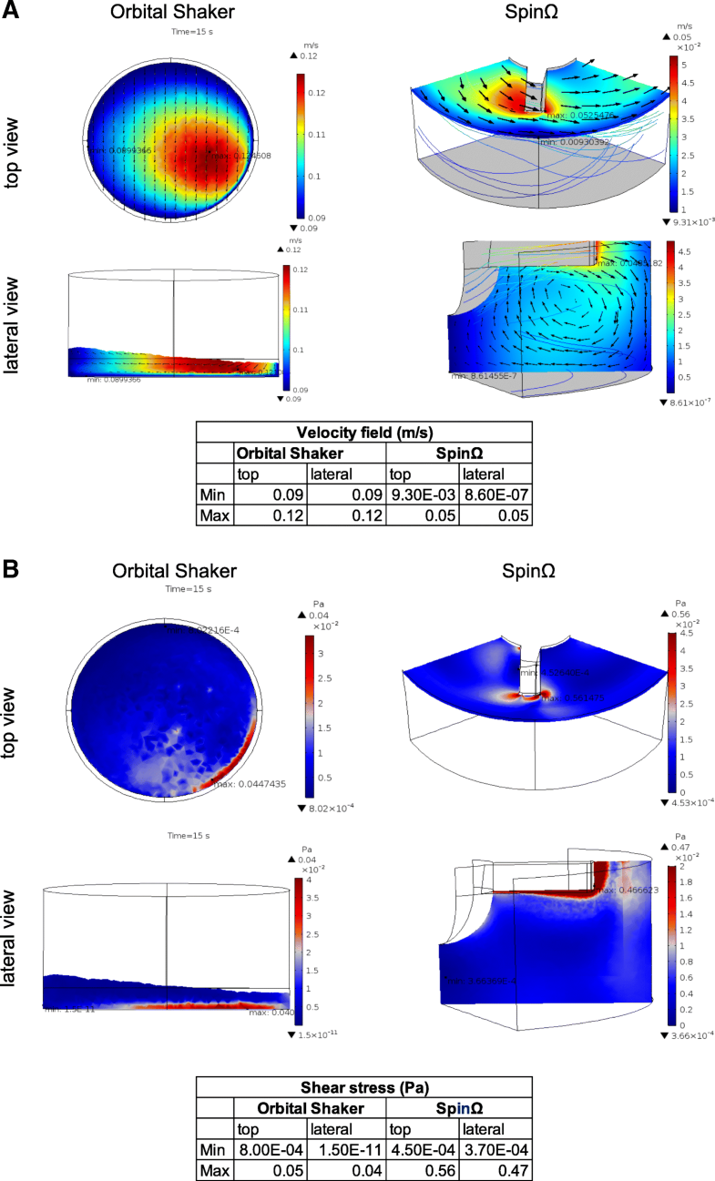 Computational fluid dynamic analysis of physical forces playing a role