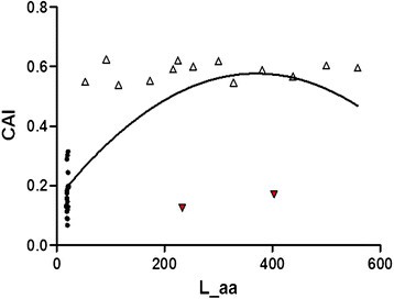 analysis of codon usage bias of