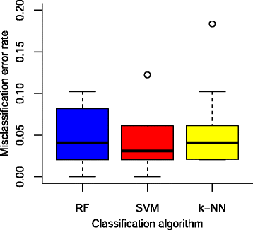 box plots of misclassification error rates of the three