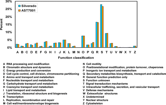 Transcriptome Profilings Of Two Tall Fescue Festuca Arundinacea Cultivars In Response To Lead Pb Stress Springerlink Transcriptome Profilings Of Two Tall Fescue Festuca Arundinacea Cultivars In Response To Lead Pb Stress Springerlink