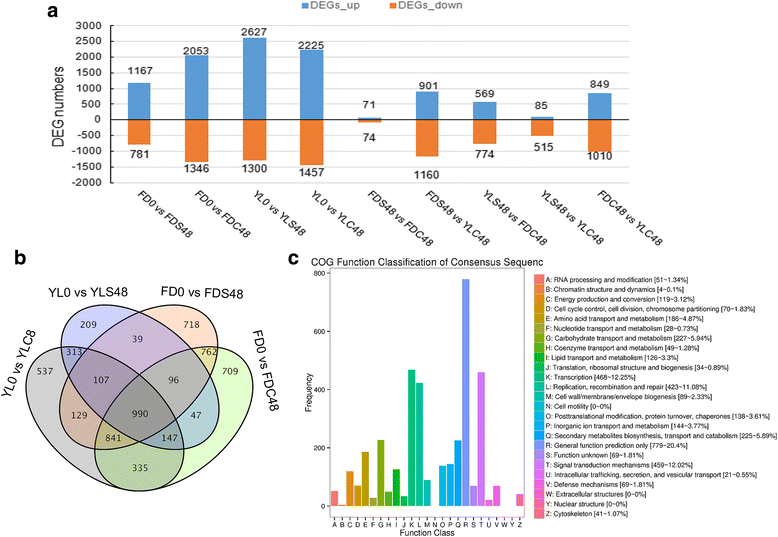 transcriptomic analysis between self and cross pollinated pistils