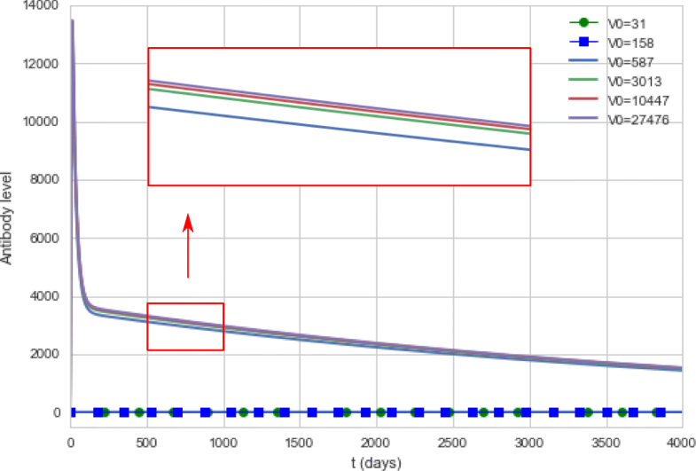 A qualitatively validated model of the