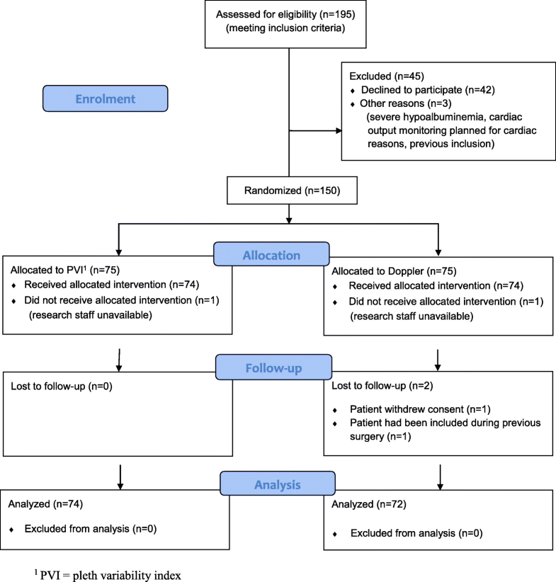 Pleth variability index or stroke volume optimization during open ...