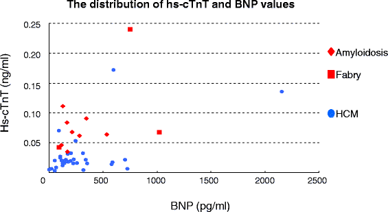 failure test t troponin heart of from cardiomyopathy Differentiation infiltrative