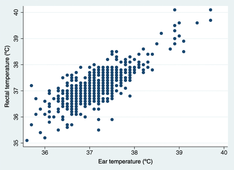 Ear measurement of temperature is only useful for screening for fever