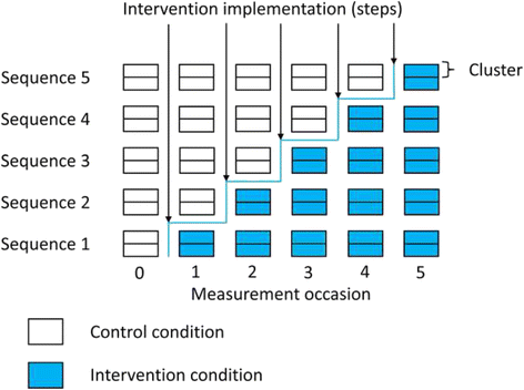 Stepped Wedge Cluster Randomised Trials A Review Of The Statistical