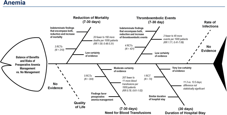 Fishbone Medical Chart