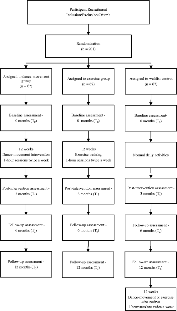 A 3arm randomized controlled trial on the effects of dance movement