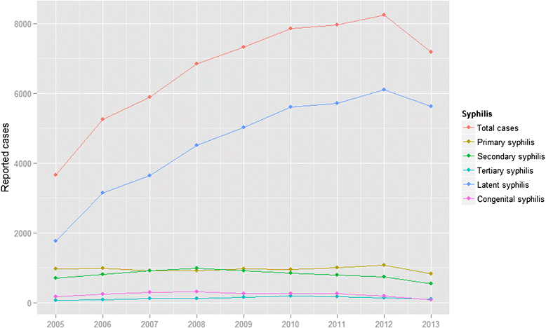 Syphilis In The Economic Center Of South China Results From - 
