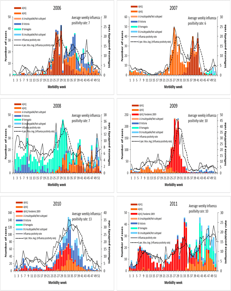 National Influenza Surveillance in the Philippines from 2006 to 2012