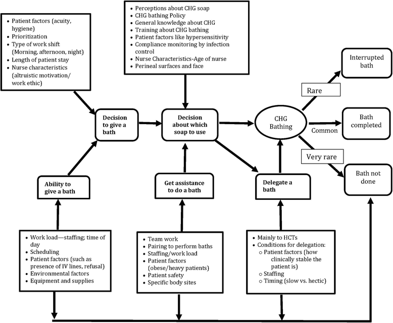 Assessing the sustainability of daily chlorhexidine bathing in the