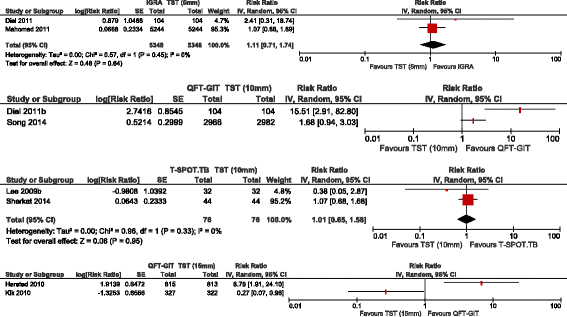 Comparing Interferon Gamma Release Assays With Tuberculin Skin