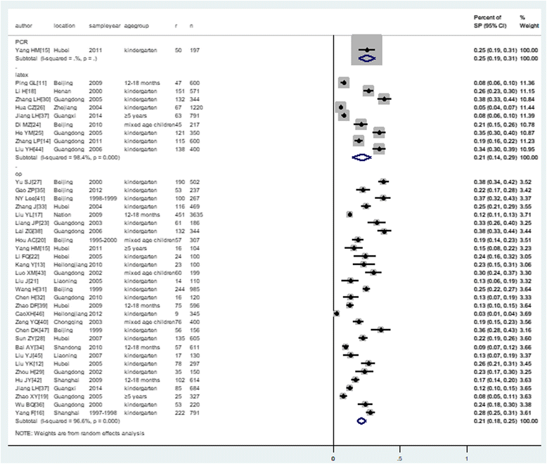 Prevalence And Serotype Distribution Of Nasopharyngeal Carriage Of Streptococcus Pneumoniae In China A Meta Analysis Springerlink