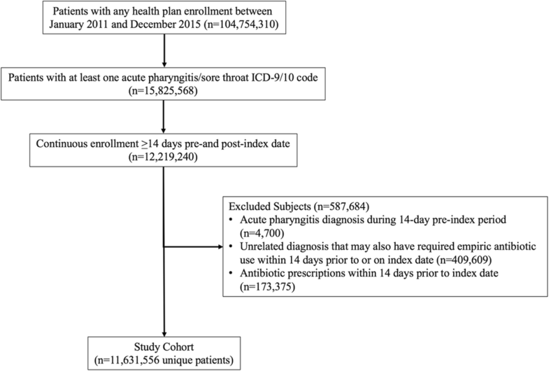Diagnosis and Management of Group a Streptococcal Pharyngitis in the