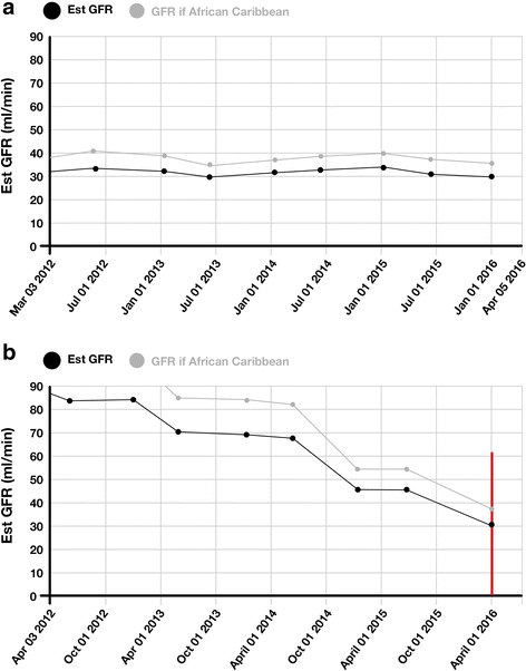 Egfr Chart