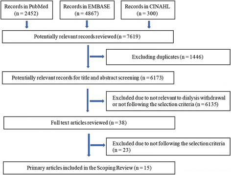 Dialysis Charting Examples