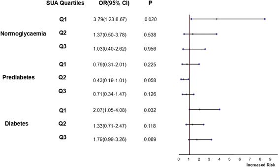 Normal Uric Acid Level Chart