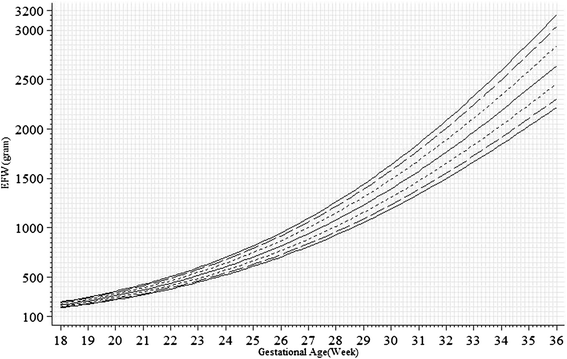 Fetal Length Percentile Chart