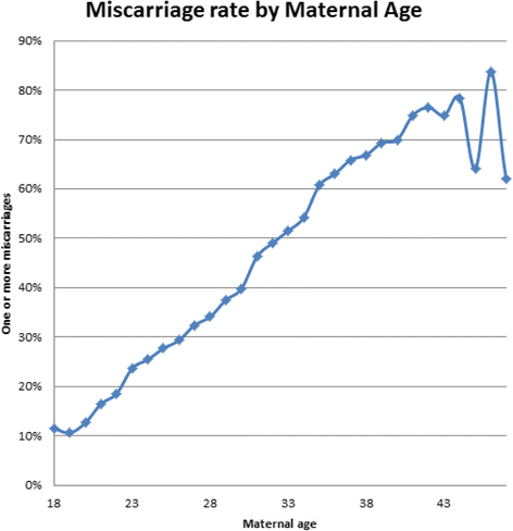 Miscarriage Rates By Week Of Pregnancy Chart