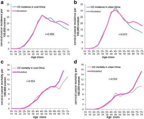 Estimating Long-term Clinical Effectiveness And Cost-effectiveness Of ...