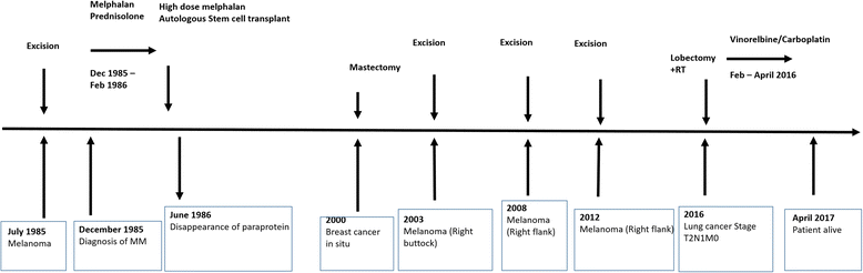 Constitutional mutation in CDKN2A is associated with long term
