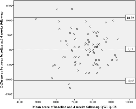 The Quality Of Working Life Questionnaire For Cancer Survivors