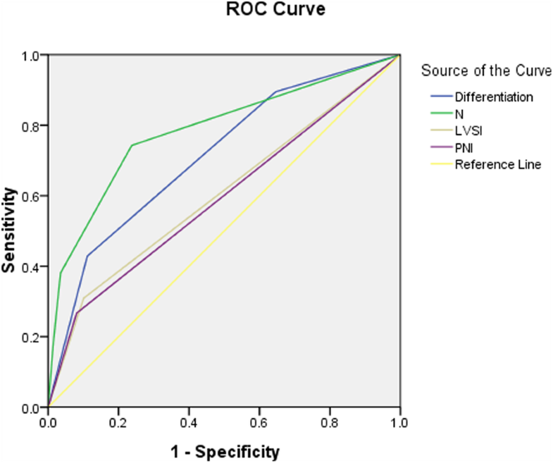 Nomograms for predicting risk of locoregional recurrence and distant ...