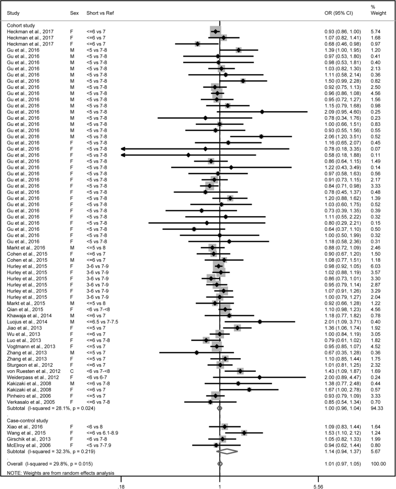 Sleep duration and the risk of cancer a systematic review and meta