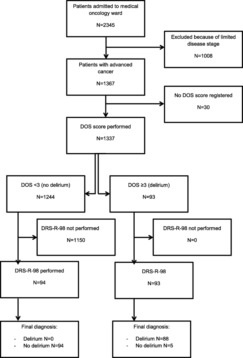 Accuracy of the Delirium Observational Screening Scale (DOS) as a