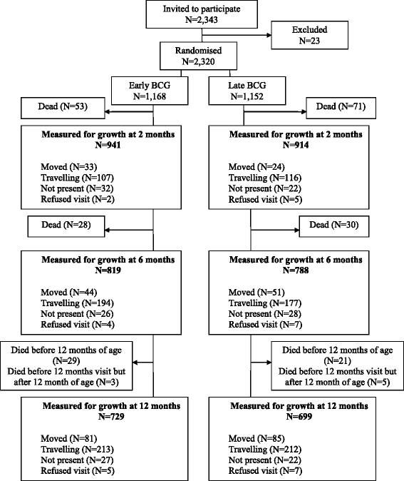 Early BCG vaccine to lowbirthweight infants and the effects on growth