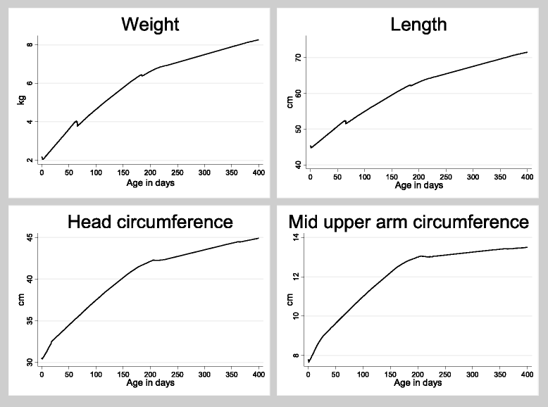 Early BCG vaccine to lowbirthweight infants and the effects on growth