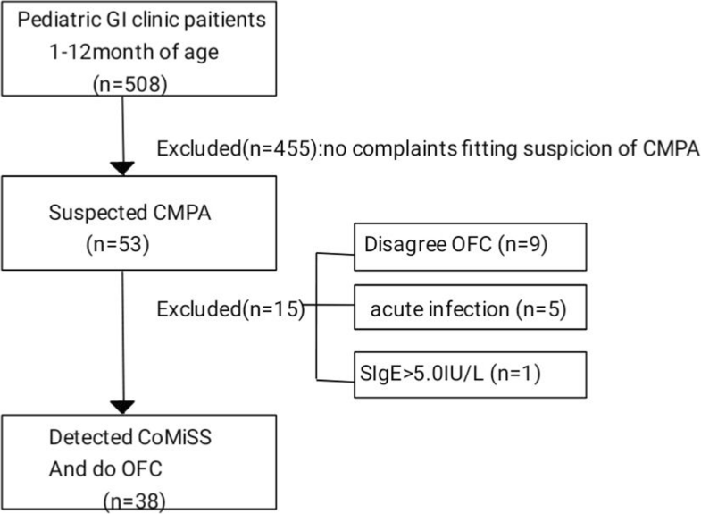 Assessment of Cow’s milkrelated symptom scores in early identification