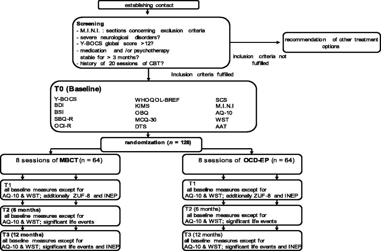 German Researchers Discover Cause Of Ocd >> Mindfulness Based Cognitive Therapy In Obsessive Compulsive Disorder German Researchers Discover Cause Of Ocd >> Mindfulness Based Cognitive Therapy In Obsessive Compulsive Disorder