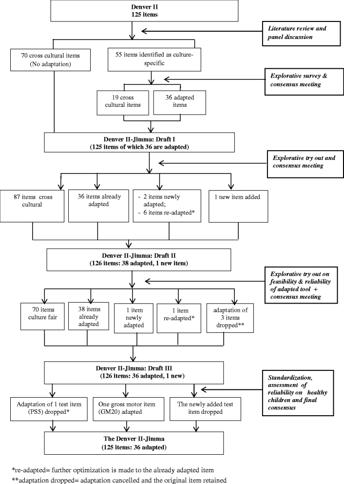 purpose of the denver developmental screening test ddst best denver developmental chart