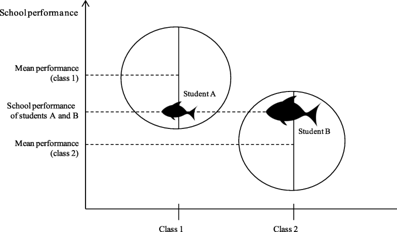 Little Fish Big Pond Effect Is being a “small fish in a big pond” bad for students´ psychosomatic