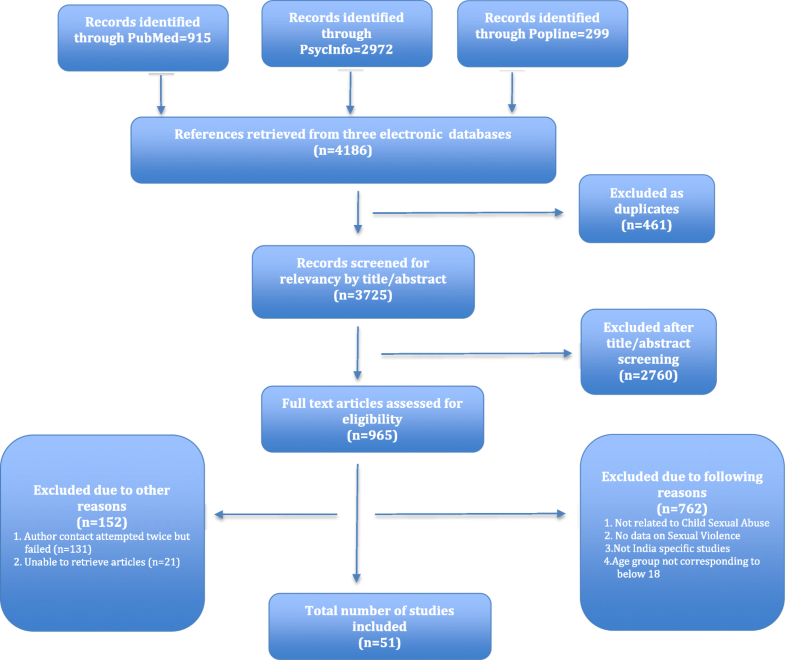 Ethical and definitional considerations in research on child sexual ...