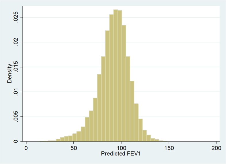 Distribution of FEV1%