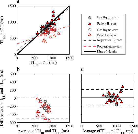 Knee Dgemric At 7 T Comparison Against 1 5 T And Evaluation Of T1 Mapping Methods Springerlink