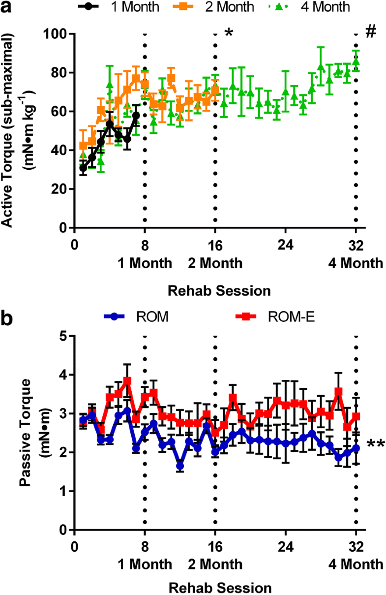 Early rehabilitation for volumetric muscle loss injury augments