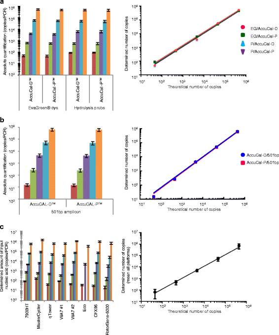 A simple, accurate and universal method for quantification of PCR BMC