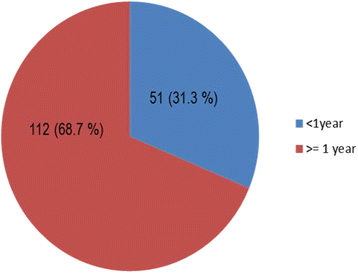 Odontogenic tumors in Ethiopia: eight years retrospective 