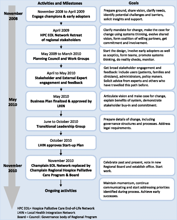 Implementing The First Regional Hospice Palliative Care - 