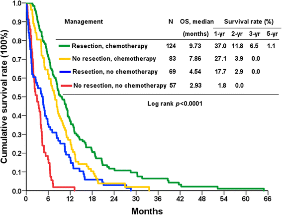 Palliative Gastrectomy Is Beneficial In Selected Cases Of Metastatic Gastric Cancer Springerlink