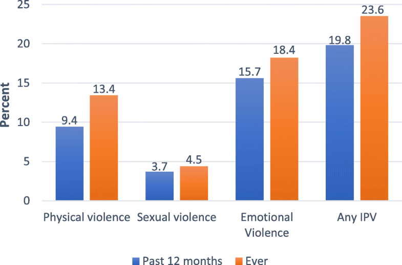 Intimate partner violence against women in Nigeria a multilevel study